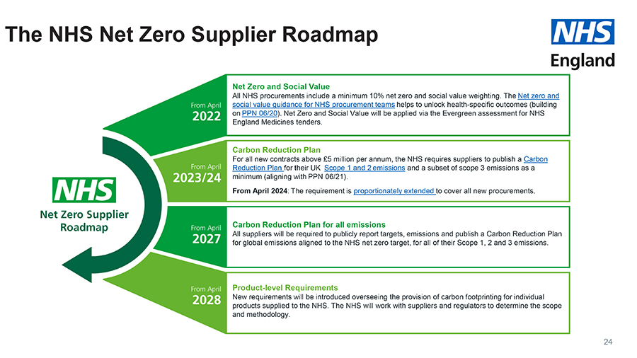 NHS Net Zero Supplier Roadmap image