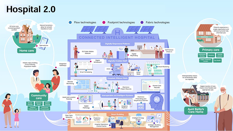 Hospital 2.0. image