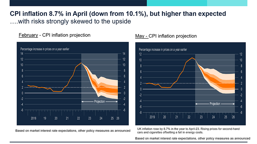 Bank of England CPI inflation May 2023